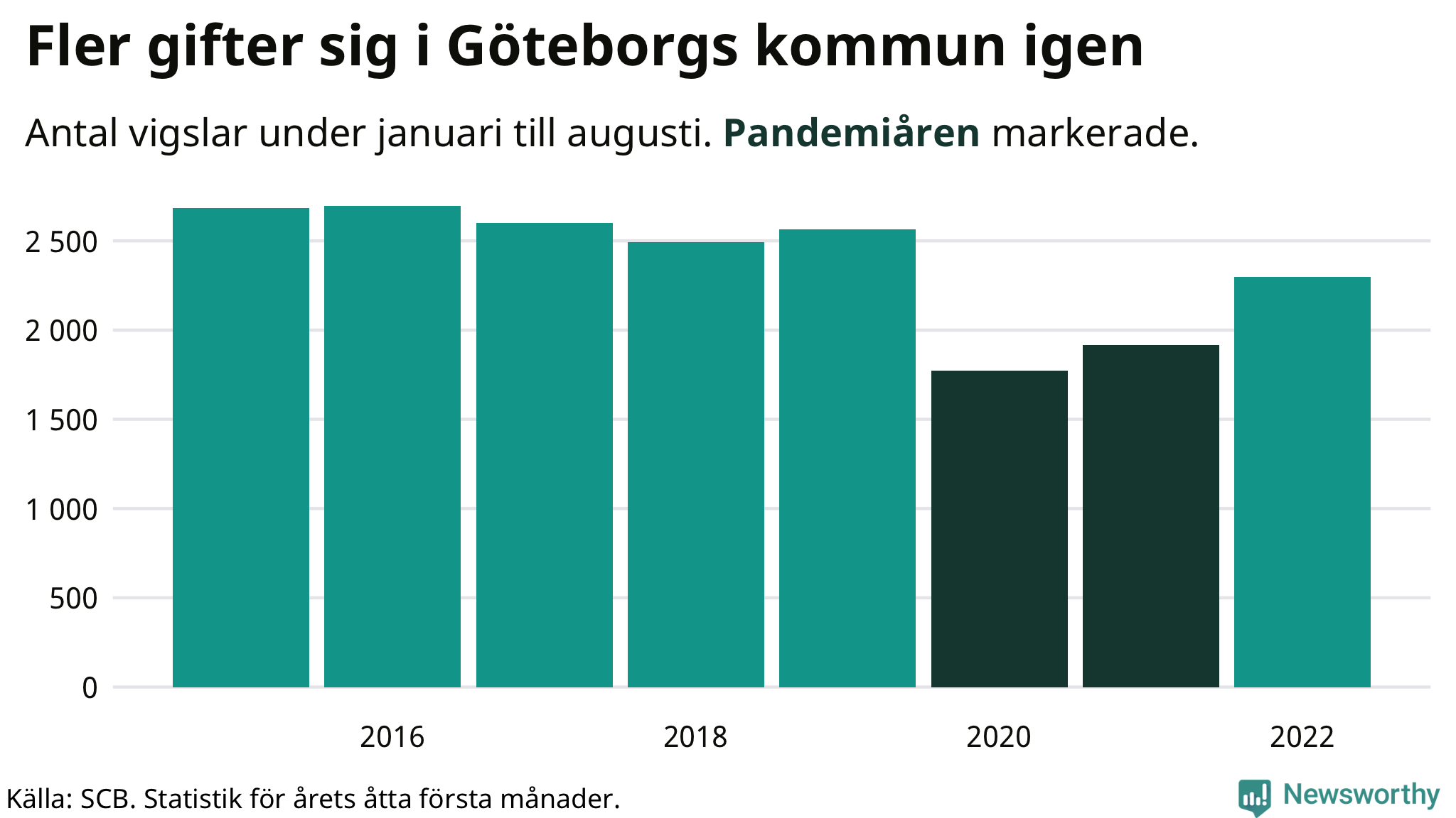 Graf: Antal giftermål under årets första åtta månader
